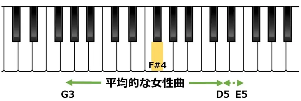 F#4の位置と平均的な女性の音域