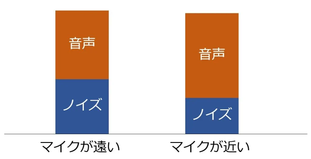 マイクの距離による音声とノイズの比率