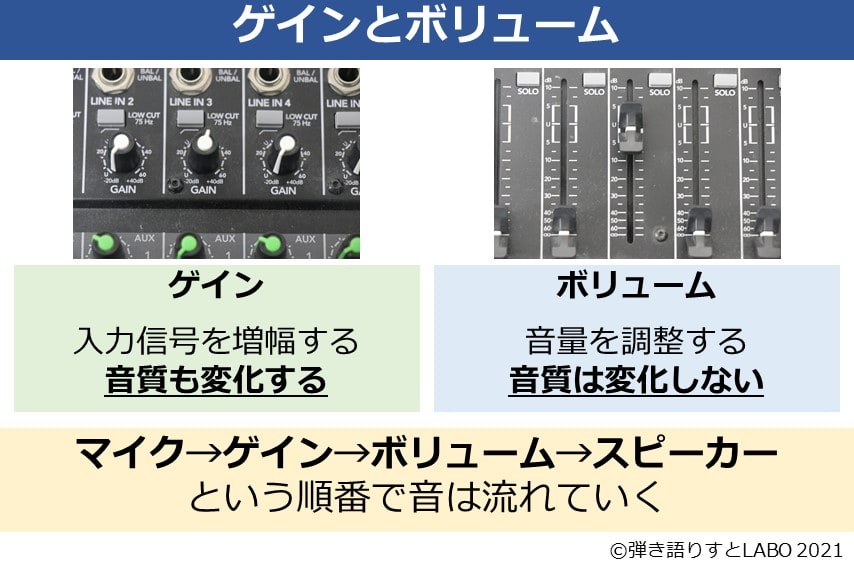 マイクのゲインとは？ボリュームとの違いを理解してライブ配信での音量
