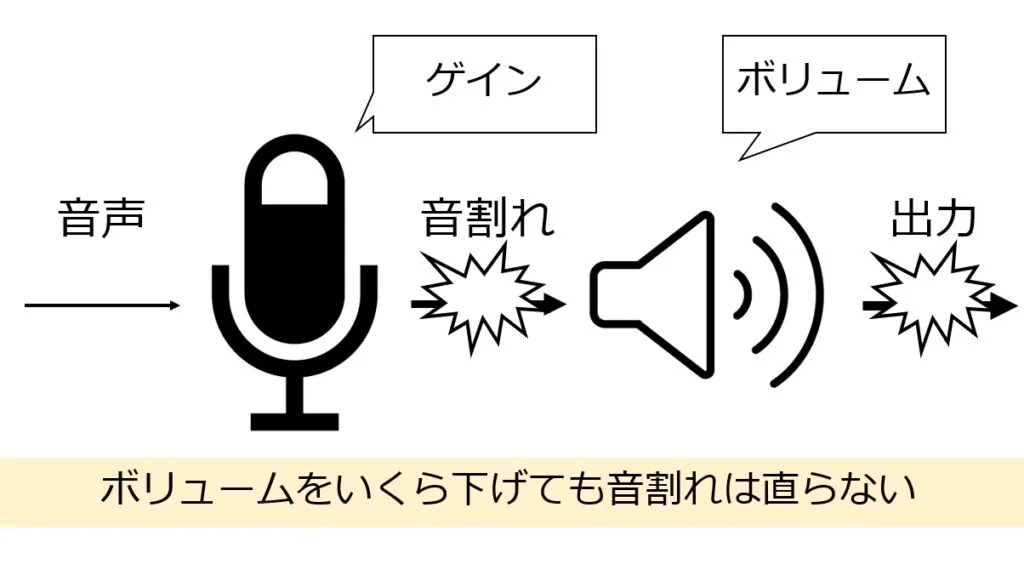 ゲインの段階で音が割れてしまったら、ボリュームでは直せない