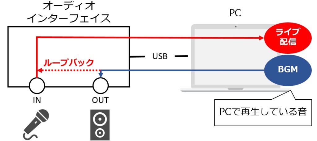外部ソフトでルーティングを追加して、BGMの音を配信に載せる