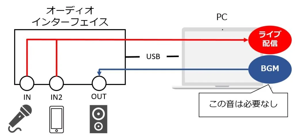 スマホをINPUT2に繋いでBGMを流すことでループバックは不要になる