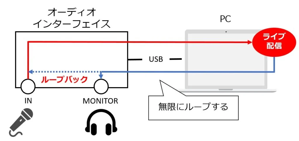 ライブ配信の音をモニターONにすると無限ループが発生してハウリングが起きる