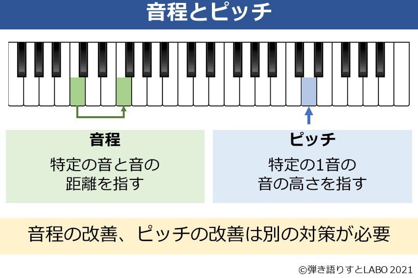 音程とピッチの違いを説明した図解