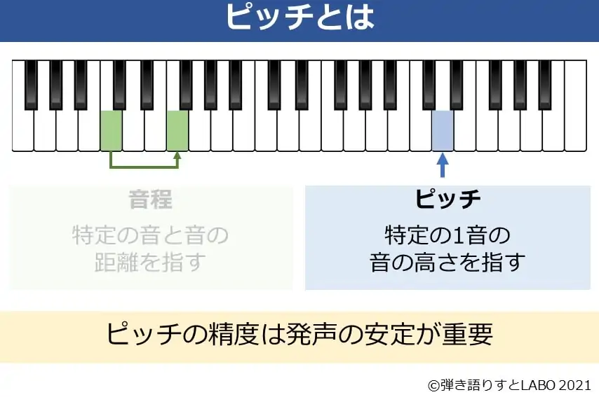 ピッチについての説明資料