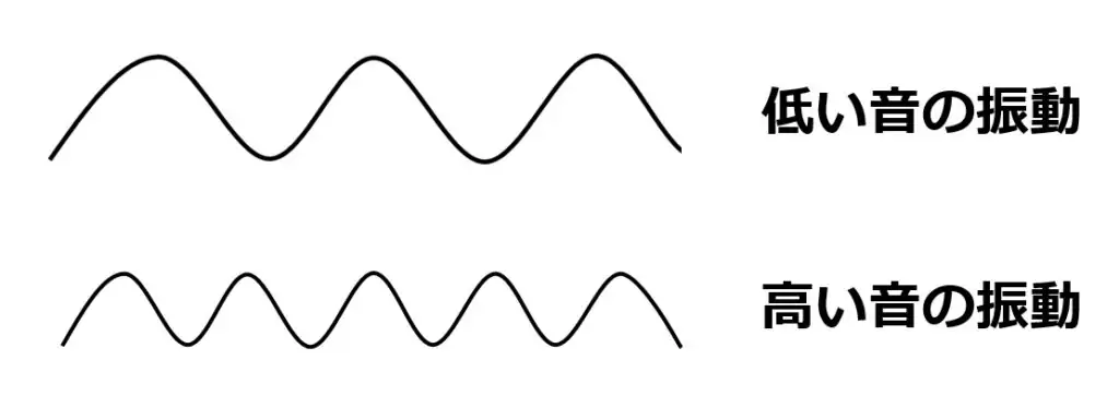 低い音は振動数が少ない。高い音は振動数が多い