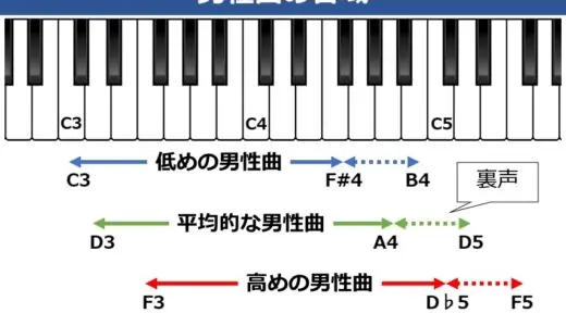 男性の音域を平均・低め・高めの3種類で解説。音域チェックできる音源付き