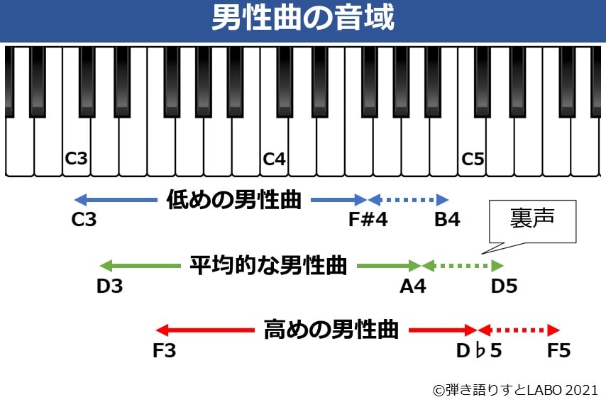 男性の音域早見表