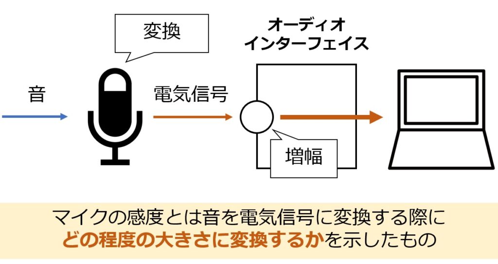 マイクの感度とは。音量を適切に設定するために知っておくべきことを