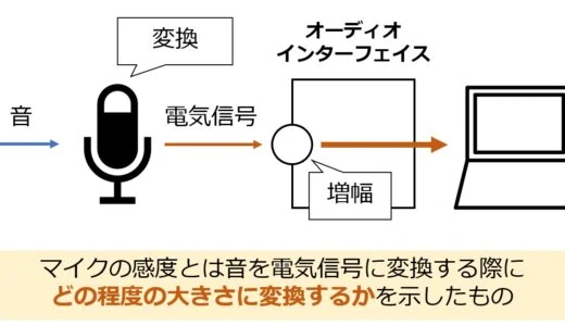 マイクの感度とは。音量を適切に設定するために知っておくべきことを解説