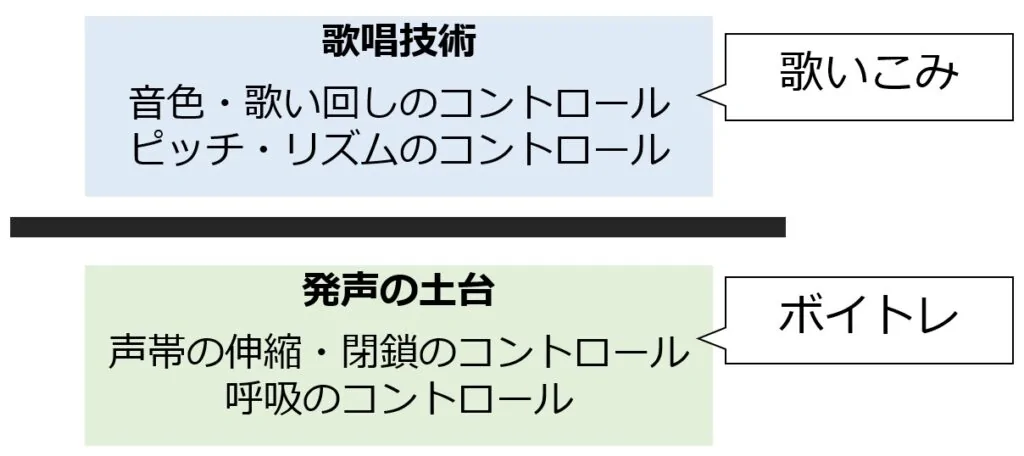 ボイストレーニングの範囲を図で説明