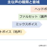 歌で使う声の種類を音域ごとに並べた