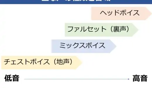 声の種類を音源付きで解説。歌で使う声区を覚えよう