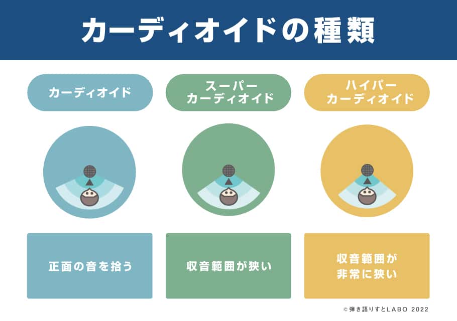 マイクの指向性 カーディオイド・スーパーカーディオイド・ハイパーカーディオイドを説明した図解
