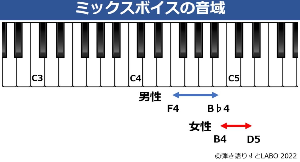 ミックスボイスの平均的な音域表