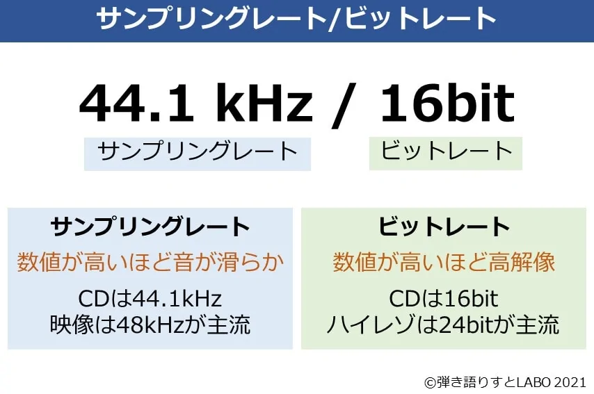 サンプリングレートとビットレートの説明