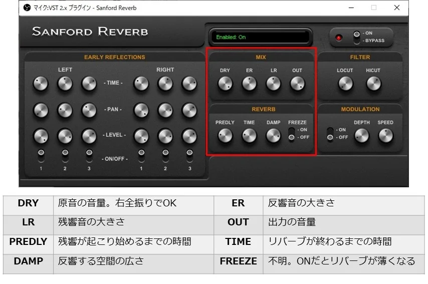 sanford Reverbのリバーブ部分のパラメーターを説明した資料