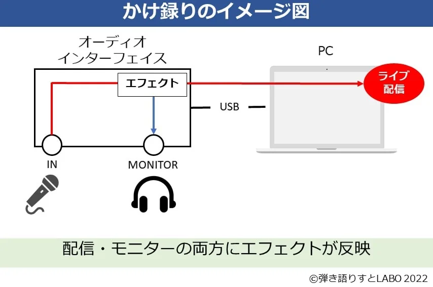 DSPエフェクトのかけ録りのイメージ図