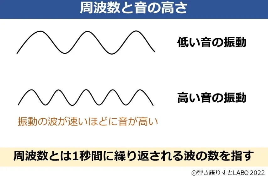 周波数と音の高さの関係を説明した図解