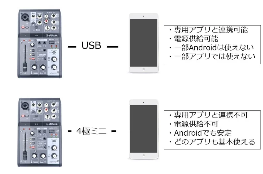 AG03MK2のUSB接続、4極ミニ入出力接続の違い