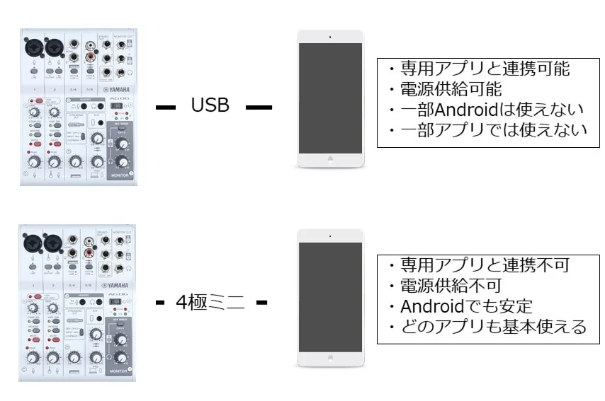 YAMAHA AG06MK2をUSB接続した場合と4極ミニ入出力接続した場合