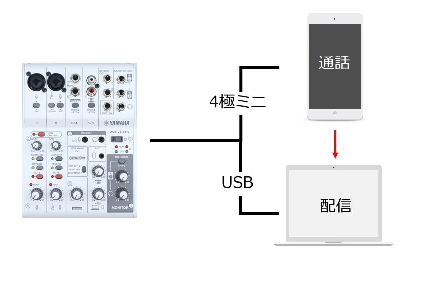 YAMAHA AG06MK2でスマホの通話をPC配信に流す