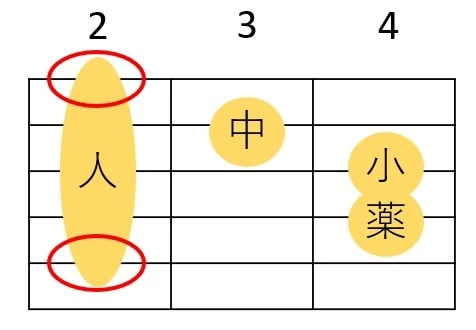 Bmで押弦するのは1弦と5弦だけ