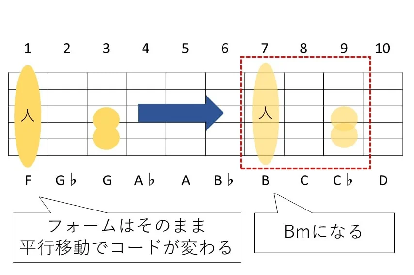 Fmを平行移動させるとBmになる