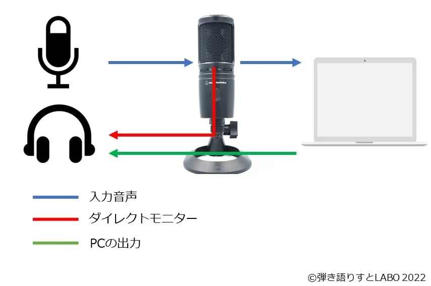 AT2020USB-Xのダイレクトモニタリングを説明した図