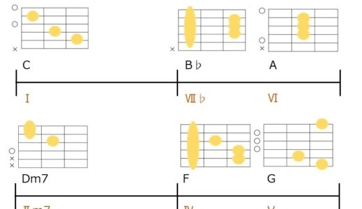 コード進行パターン集 50選。音源付きで王道からおしゃれな進行まで一覧にして解説