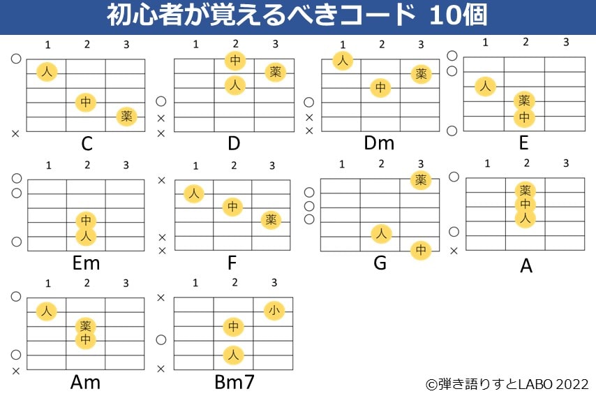 初心者が覚えるべき ギターコード 10個を練習用の譜例付きで解説 | 弾き語りすとLABO