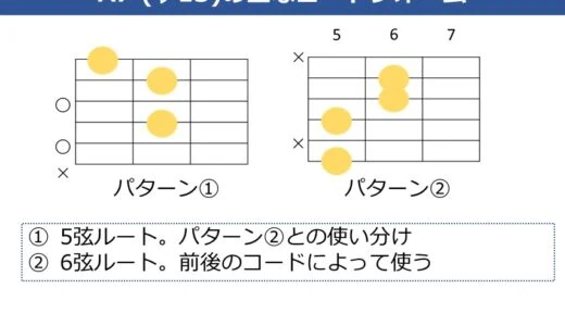 A7（♭13）コードの押さえ方