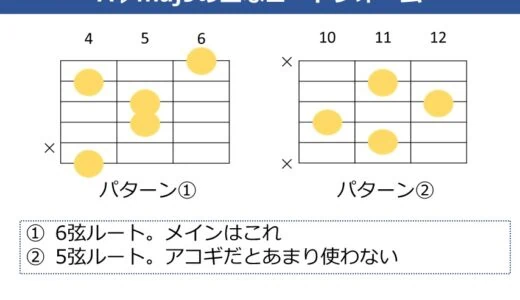 A♭maj9コードの押さえ方