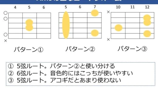 Am9コードの押さえ方