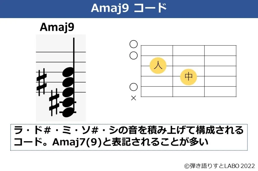 Amaj9のギターコードフォームと構成音