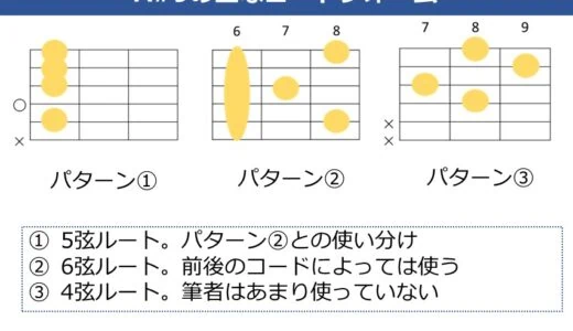 A#9（B♭9）コードの押さえ方