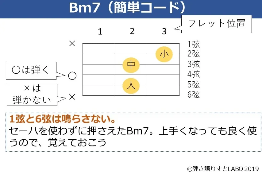 Bm7の簡単なギターコードフォーム