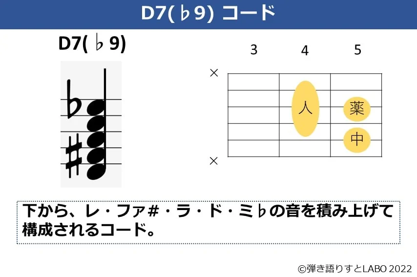 D7（♭9）のギターコードフォームの構成音