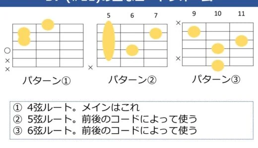 D7（#11）コードの押さえ方