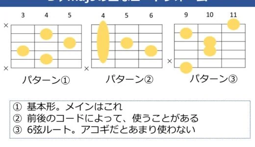 D♭maj9コードの押さえ方