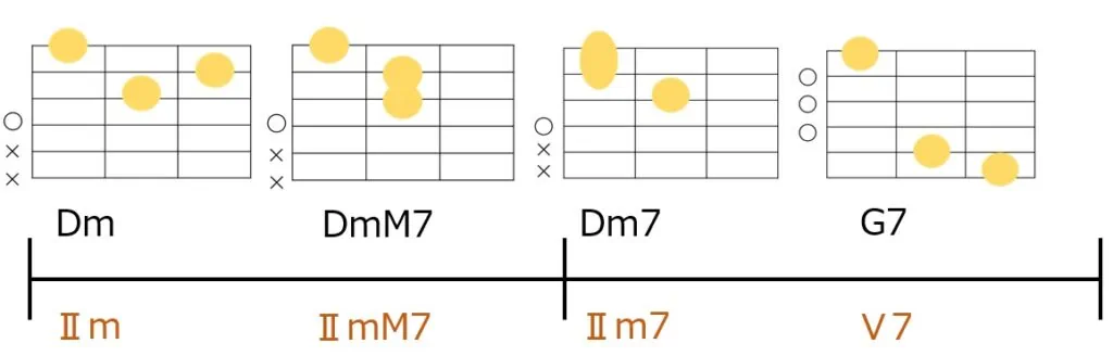 Dm-DmM7-Dm7-G7のギターコードフォーム