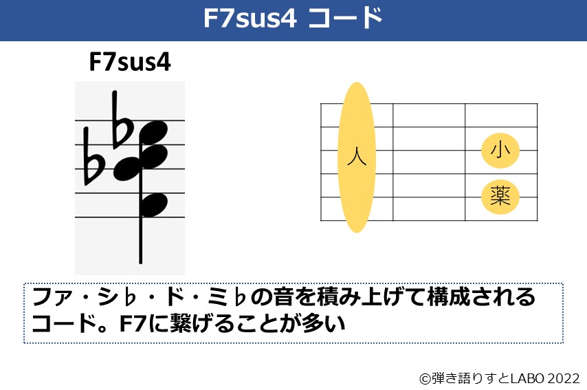 F7sus4のギターコードフォームと構成音