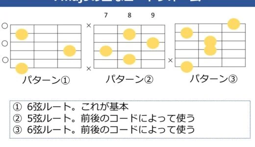 Fmaj9コードの押さえ方