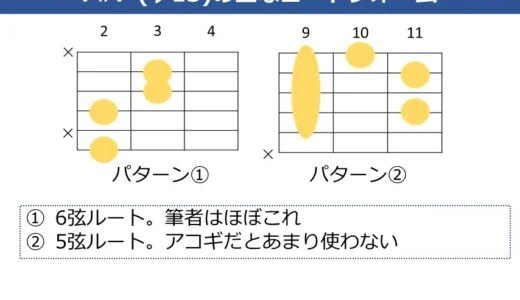 F#7（♭13）コードの押さえ方