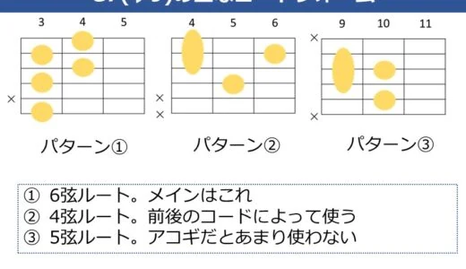 G7（♭9）コードの押さえ方