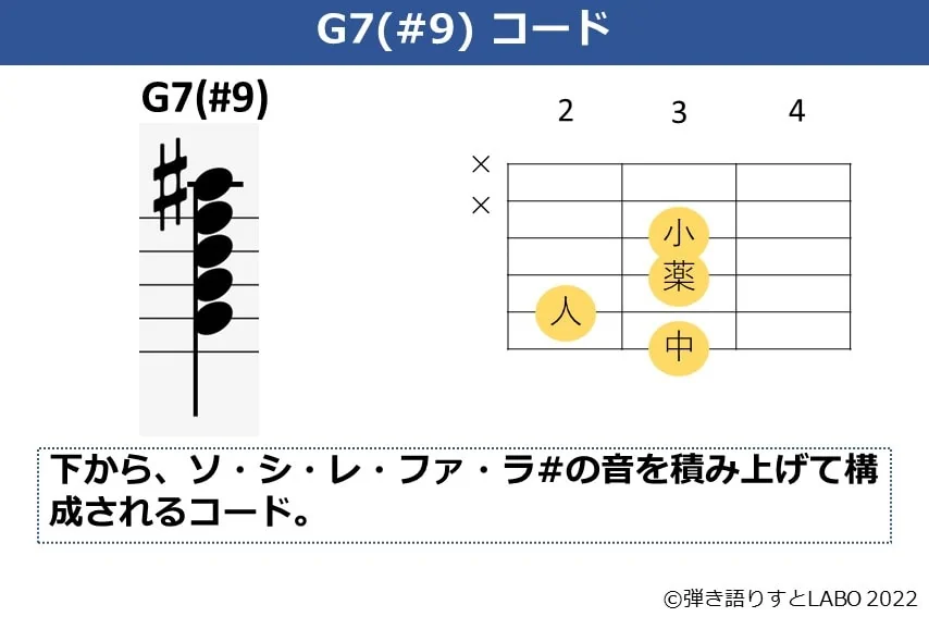 G7（#9）のギターコードフォームと構成音