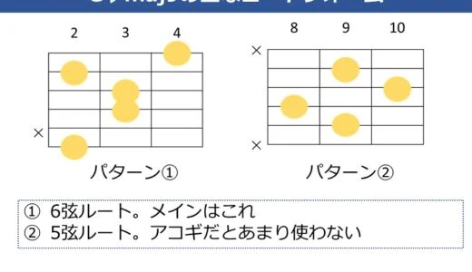 G♭maj9コードの押さえ方