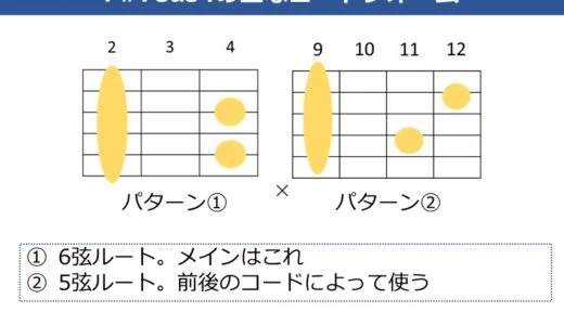 F#7sus4（G♭7sus4）コードの押さえ方