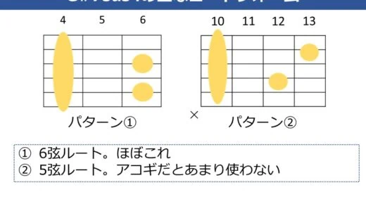 G#7sus4（A♭7sus4）コードの押さえ方