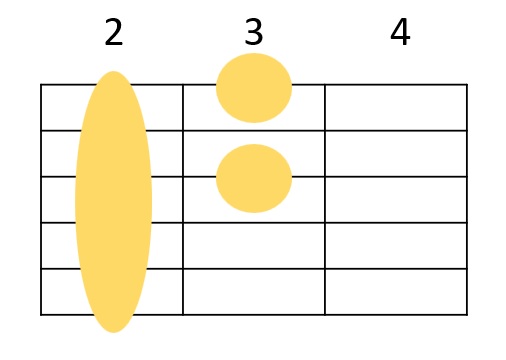 F#7（♭9）のギターコードフォーム 4